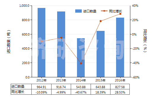 2012-2016年中國(guó)膠態(tài)或半膠態(tài)石墨(HS38012000)進(jìn)口量及增速統(tǒng)計(jì)